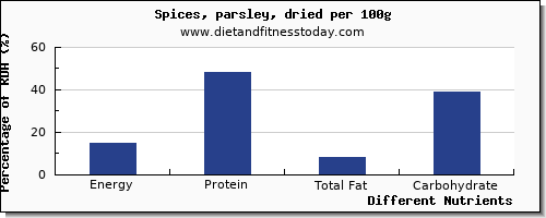 chart to show highest energy in calories in parsley per 100g